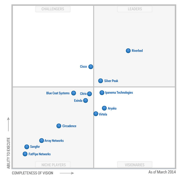 Riverbed® 广域网优化方案七度蝉联Gartner“领导者”象限 