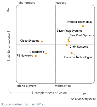 Gartner《2012年广域网优化控制器（WOC）魔力象限（Magic Quadrant）》报告