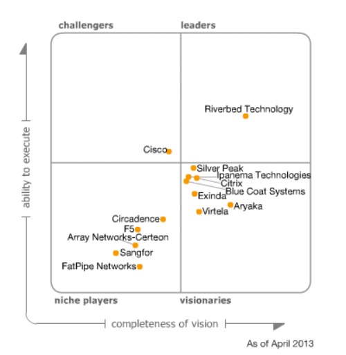 Riverbed®科技公司成功入选2013年Gartner广域网优化控制器魔力象限领导者象限