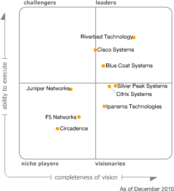 Riverbed选入Gartner魔力象限“领导者象限”