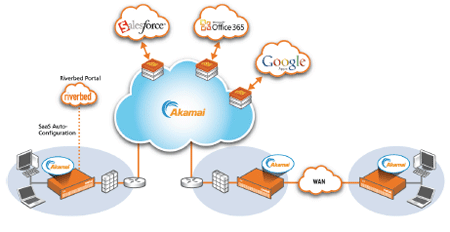 Steelhead Cloud Accelerator可使Microsoft® Office 365、Google® Apps或Salesforce.com®等SaaS应用程序的性能提升达50倍或以上