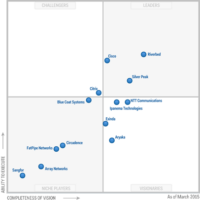 Riverbed 再次荣获Gartner 2015“WAN优化魔力象限”的“领导者”