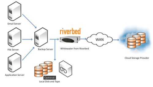 riverbed whitewater云存储产品典型拓扑